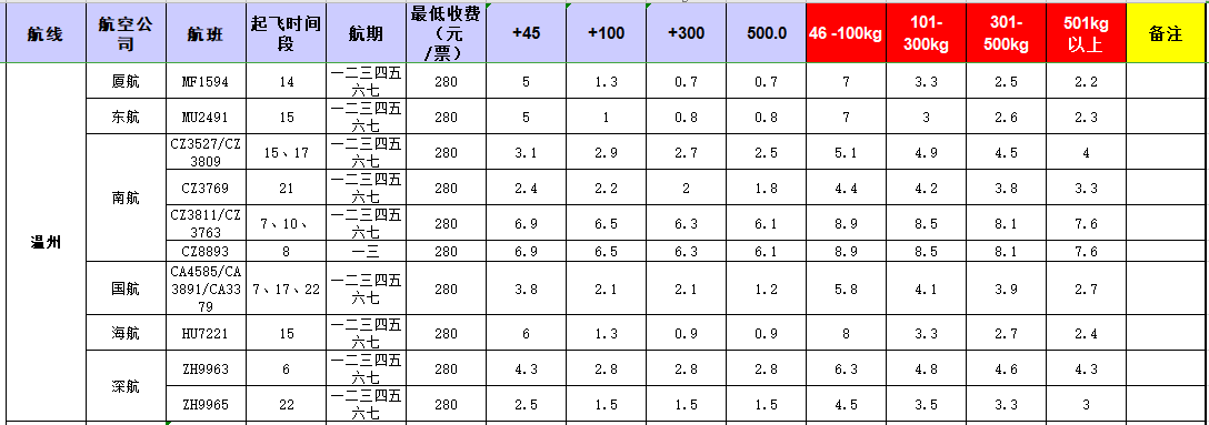 廣州到溫州飛機(jī)托運(yùn)價格-11月26號發(fā)布